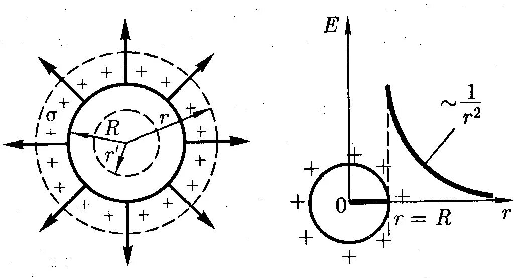 Заряженный проводящий шар радиусом r. Напряженность электрического поля равномерно заряженной сферы. Напряженность поля равномерно заряженной сферы. Напряженность поля внутри заряженной сферической поверхности. Внутри заряженной сферы напряженность электрического поля.
