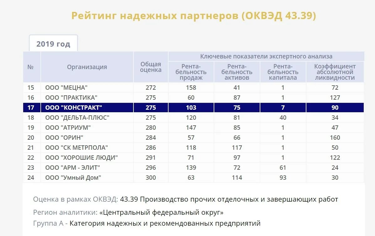 Рейтинг предприятий лучшее предприятие. Рейтинги надежности партнеров. лучшее предприятие отрасли. лучшее предприятие отрасли 2025. лучшее предприятие отрасли 2025.