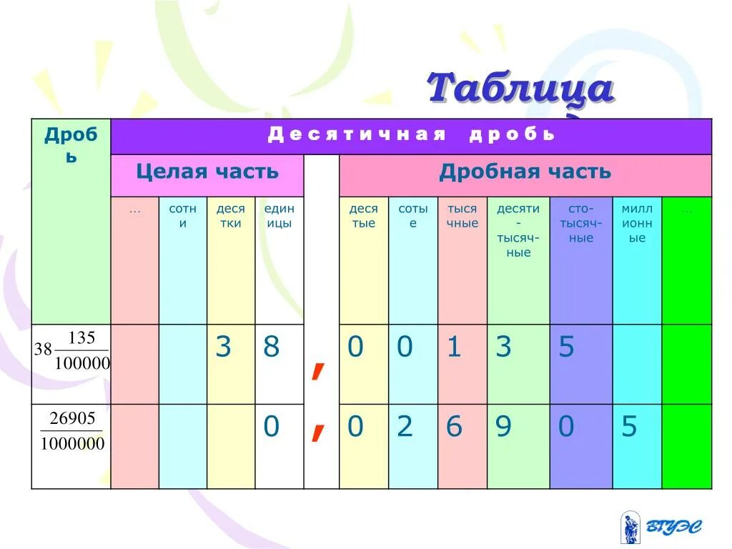 Разрядная единица в десятичных дробях. Таблица разрядов чисел десятичных дробей. таблица разрядов десятичных дробей по математике 5.