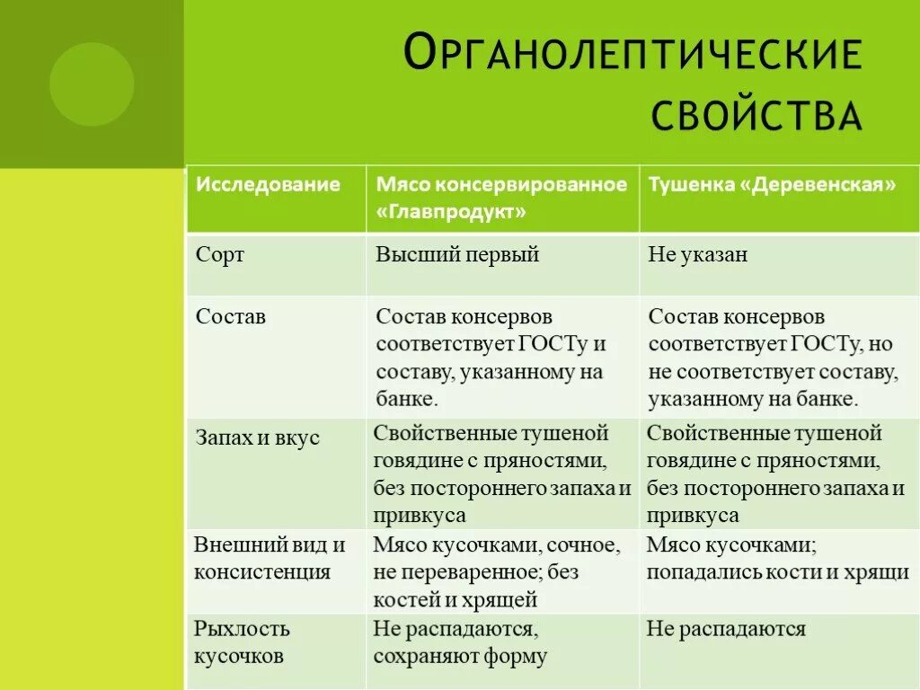 Органолептическая оценка качества мяса, мясных продуктов.. Органолептическое исследование мяса. Органолептические свойства. Органолептическая оценка качества мяса