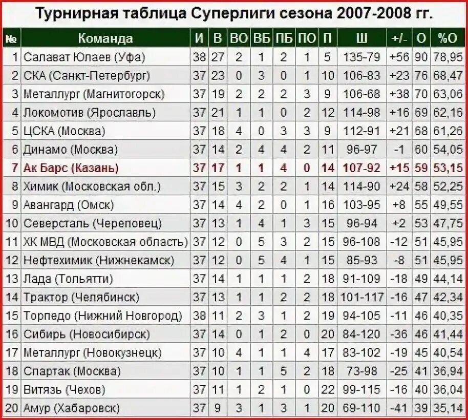 Хоккей трактор расписание матчей. КХЛ 2021-2022 турнирная таблица. КХЛ турнирная таблица Салават Юлаев. Хоккей Салават Юлаев турнирная таблица. Хоккей КХЛ турнирная таблица.