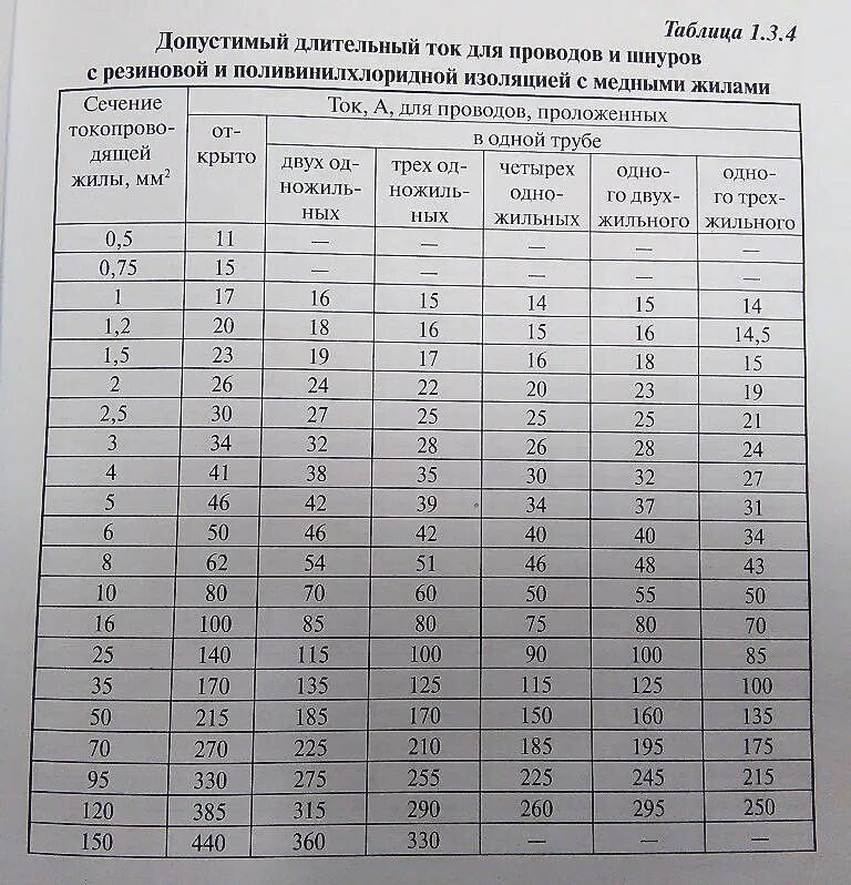 Какой ток выдержит кабель. Таблица ПУЭ сечение кабеля. Сечение кабеля по току таблица ПУЭ. ПУЭ таблица сечений кабеля по току и мощности. Сечение кабеля по току 380в таблица ПУЭ.