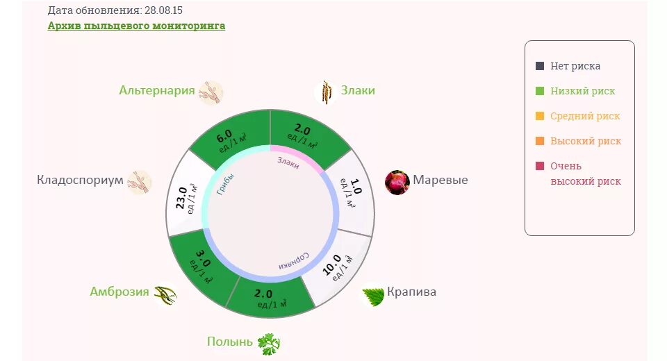 Пыльцевой мониторинг. Мониторинг пыльцы в Москве. Уровень аллергенов в воздухе. Мониторинг пыления в Москве. Пыльцевой мониторинг 2024