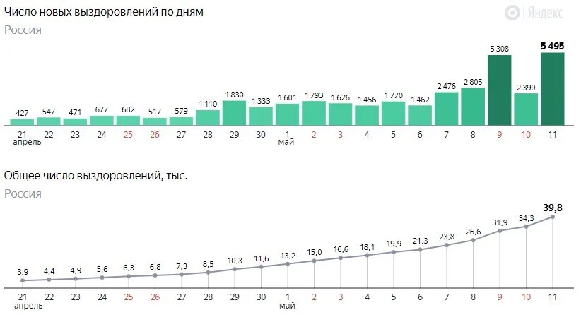 Коронавирус статистика свердловская на сегодня. Статистика заболевание коронавирусом по дням. график заболеваемости коронавирусом в мае. график числа заболевших коронавирусом в россии. коронавирус статистика на сегодня в москве за сутки.
