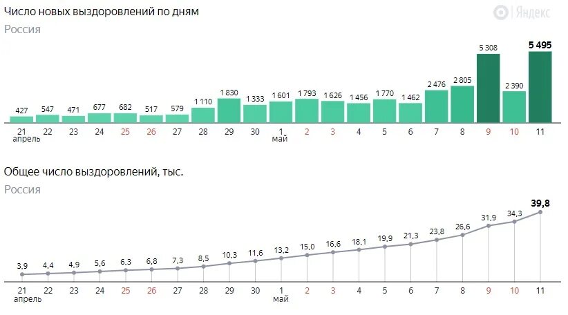 Статистика заболевания коронавирусом по дням. Статистика коронавируса в России максимум за сутки. Заболеваемость коронавирусом в России и госпитализация график. Статистика распространения коронавируса по дням Россия. Заболевшие в московской области