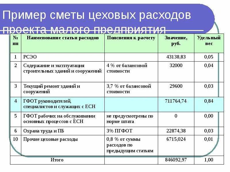 Формирования сметы проекта. Смета расходов проекта. смета затрат образец. план сметы расходов. смета расходов пример составления.