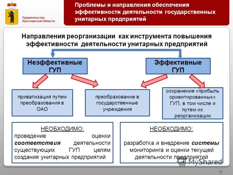 План мероприятий по повышению операционной эффективности. Реорганизация предприятия. Мероприятия для повышения эффективности работы. Проблемы эффективности деятельности предприятия. Проблема эффективности.