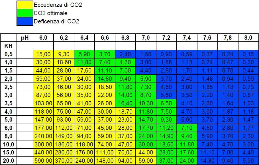 Сколько воздуха в аквариуме. Таблица PH KH co2. Таблица co2,GH,KH. Соотношение PH И KH В аквариуме. Таблица РН кн со2.