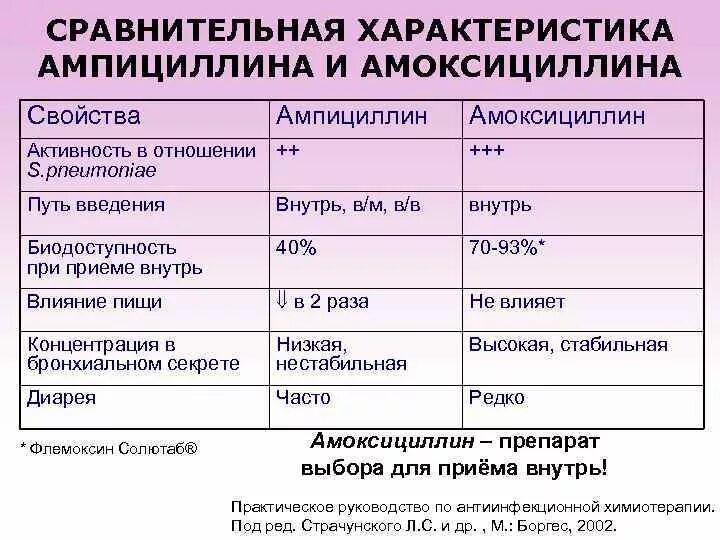 Ампициллин группа антибиотиков