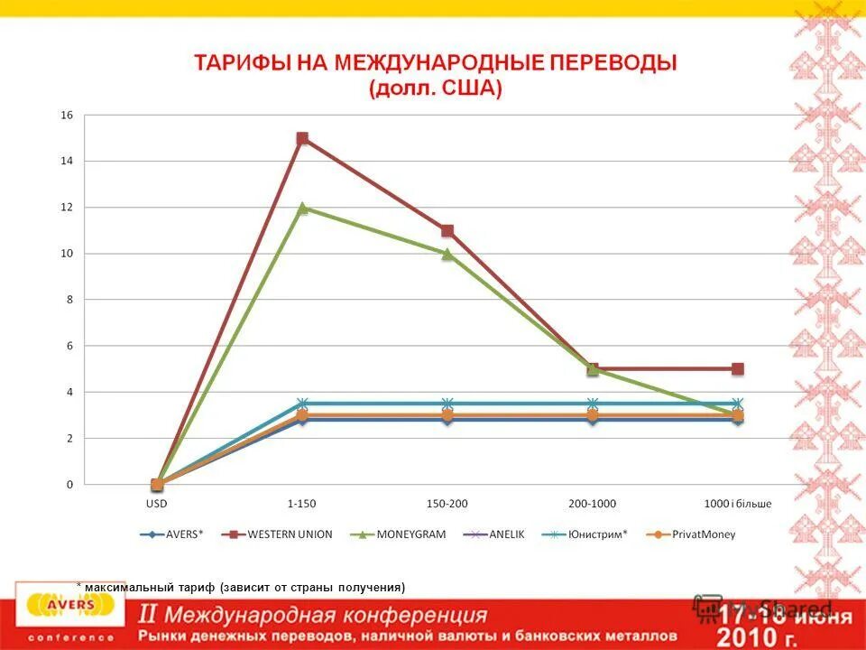 Тариф зависит от