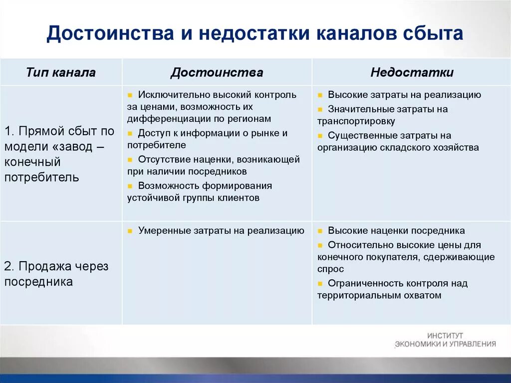 Рядом преимуществ по сравнению. Достоинства и недостатки. Достоинства, и недостатки каналов сбыта. Преимущества и недостатки каналов сбыта. Преимущества прямого канала сбыта.