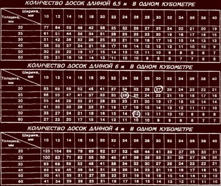Какая ширина доски 25. Количество досок в Кубе пиломатериала таблица 6 метров. Таблица количества досок в Кубе 6 метра обрезной доски. Таблица расчета досок в Кубе. Таблица подсчета досок в Кубе.