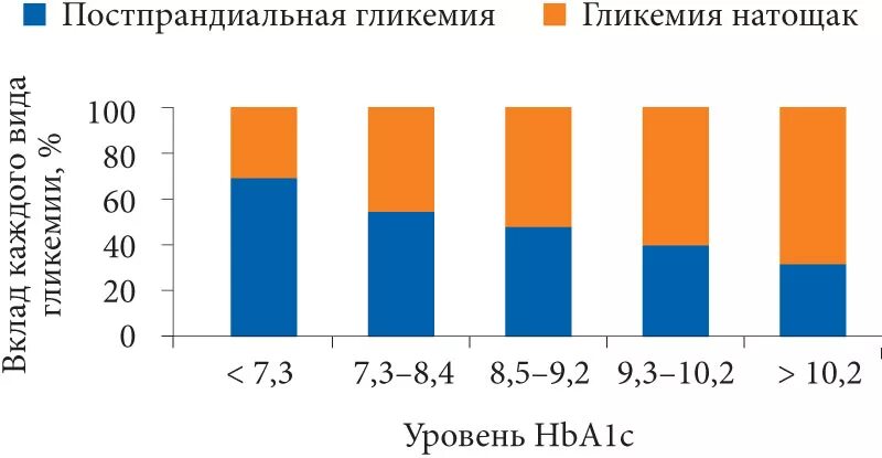 Постпрандиальная гликемия. Постпрандиальная гипергликемия. Постпрандиальный уровень гликемии. Постпрандиальный уровень Глюкозы. Какие гликемия