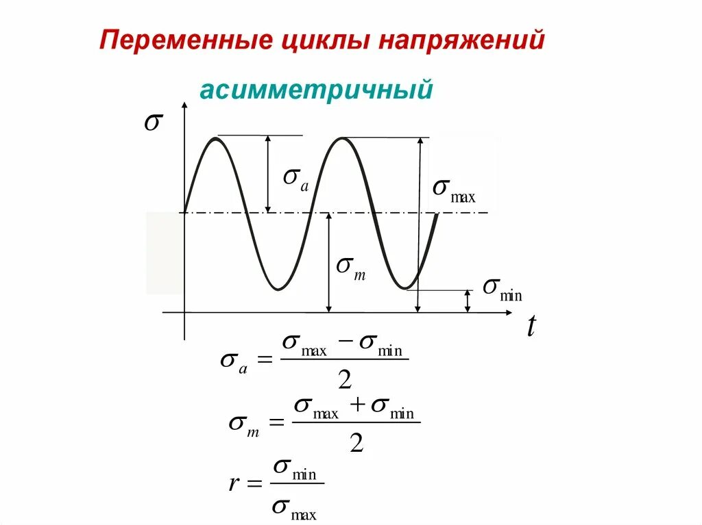 Подобные циклы. Циклы изменения напряжений. Циклы напряжений в деталях машин. Симметричный цикл изменения напряжений. Циклы переменных напряжений.