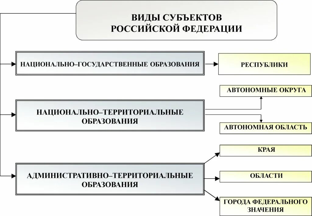 Субъекты сфр. Национально-территориальный принцип образования субъектов РФ. Виды субъектов. Типы субъектов РФ. Национально-государственное образование.