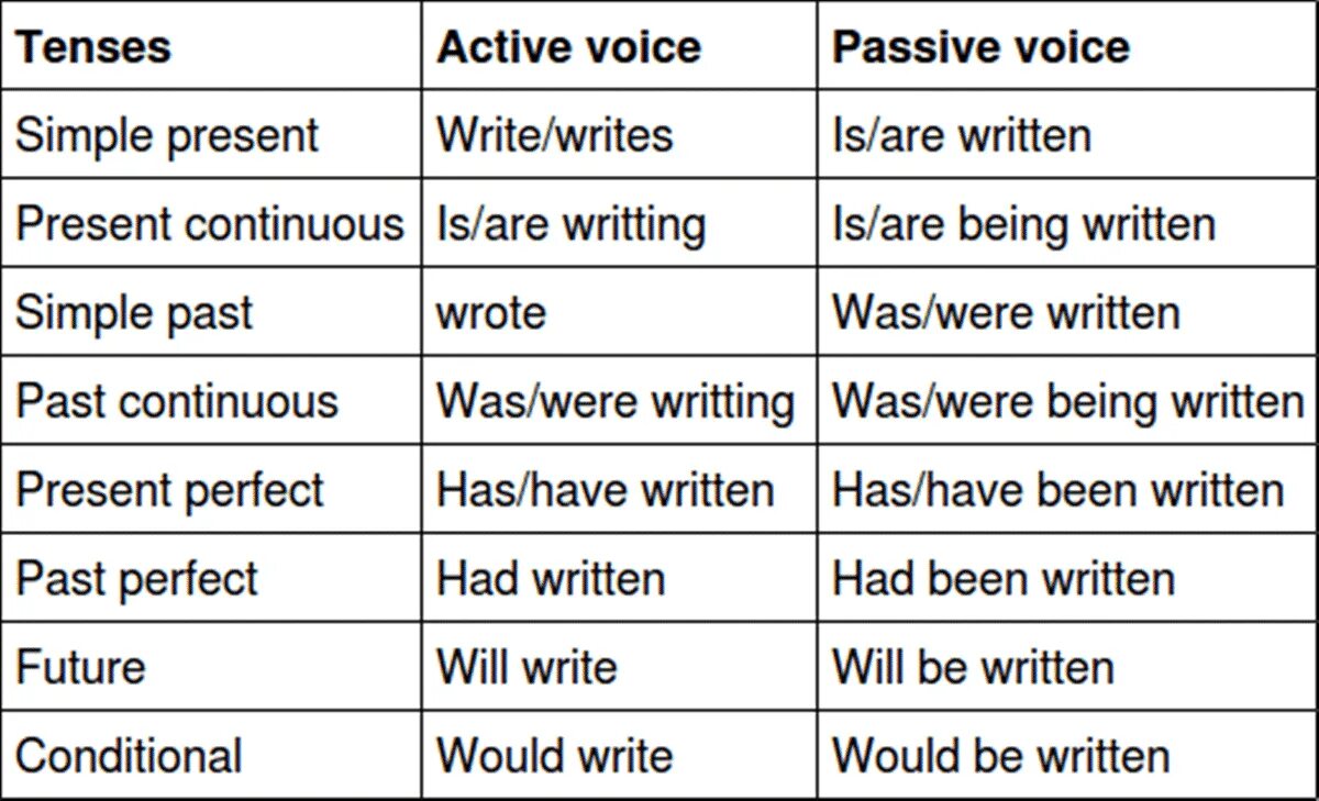 Present perfect active and passive. Present perfect simple in passive. past tenses passive voice. present perfect active voice. active passive.