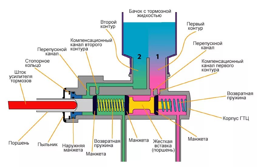 Главный тормозной цилиндр уаз чертеж. Главный цилиндр сцепления ваз 2101 чертеж. Главный тормозной цилиндр схема и принцип работы. Как работает главный цилиндр. Главный тормозной цилиндр газ 2410 схема.