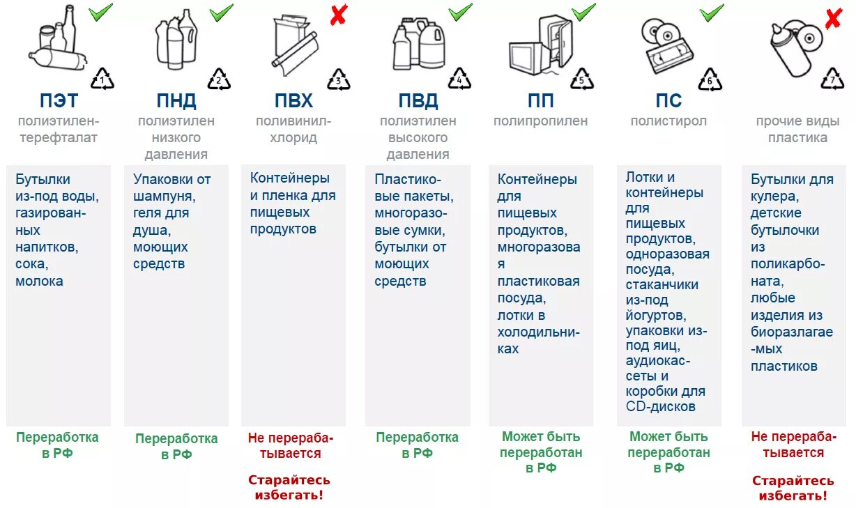 Оплатят ли переработку. Памятка по переработке пластика. Виды пластика для переработки. Какой пластик можно сдавать на переработку. Какой пластик не принимают на переработку.