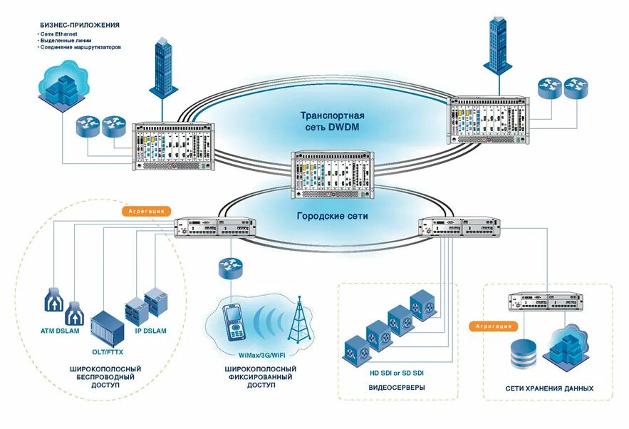 Транспортная сеть связи. Структурная схема комплектации узла агрегации. Структурная схема сети DWDM. Схема организации управления сетью DWDM. DWDM платформа для оптической сети.