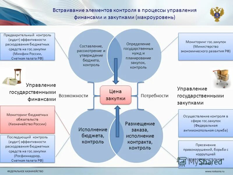 Функции муниципальных органов контроля