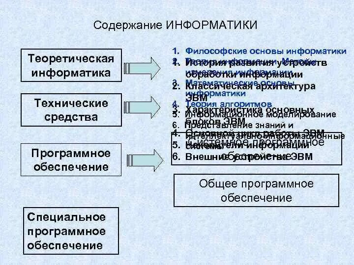 Контрольная работа 1 тема теоретические основы информатики. Содержание информатики. Средства технического обслуживания в информатике. Философские основы информатики. Общие теоретические основы информатики.