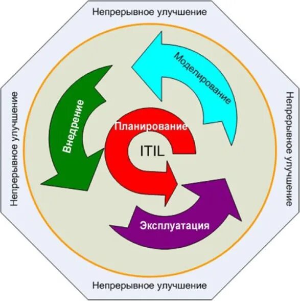 Жизненный цикл сервиса ITIL. ITIL жизненный цикл услуги. Фазы жизненного цикла услуги ITIL. 5 Уровней этапов жизненного цикла ITIL.