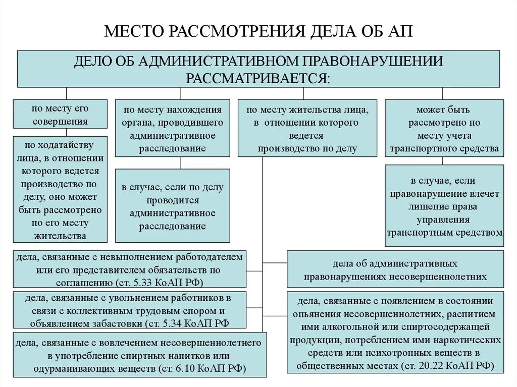 Судебные сроки. Порядок рассмотрения дела об административном правонарушении схема. Рассмотреть порядок дел об административных правонарушениях. Схема этапы рассмотрение дела об административном правонарушении. Этапы стадии рассмотрения дела об административном правонарушении.