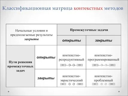 Матрица контекста