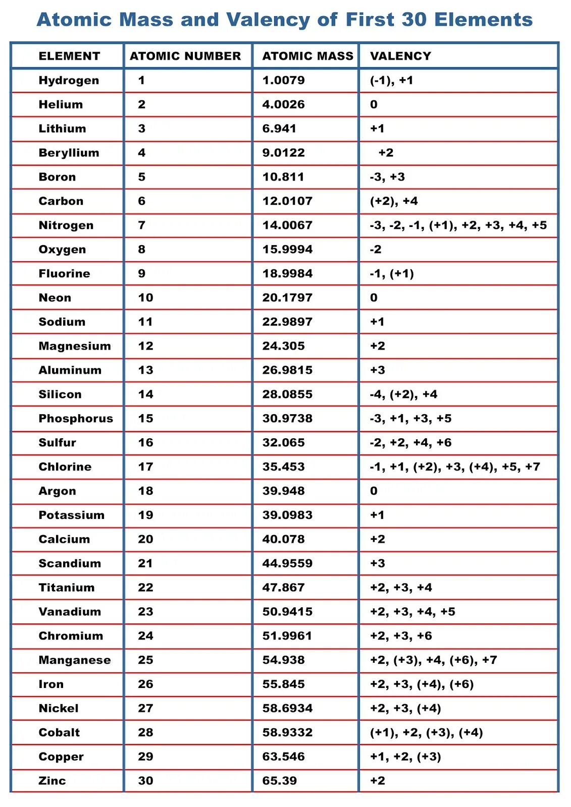 Atomic Mass of an element. Atomic numbers of elements. Element Valency. Valency of elements Table. Atomic element