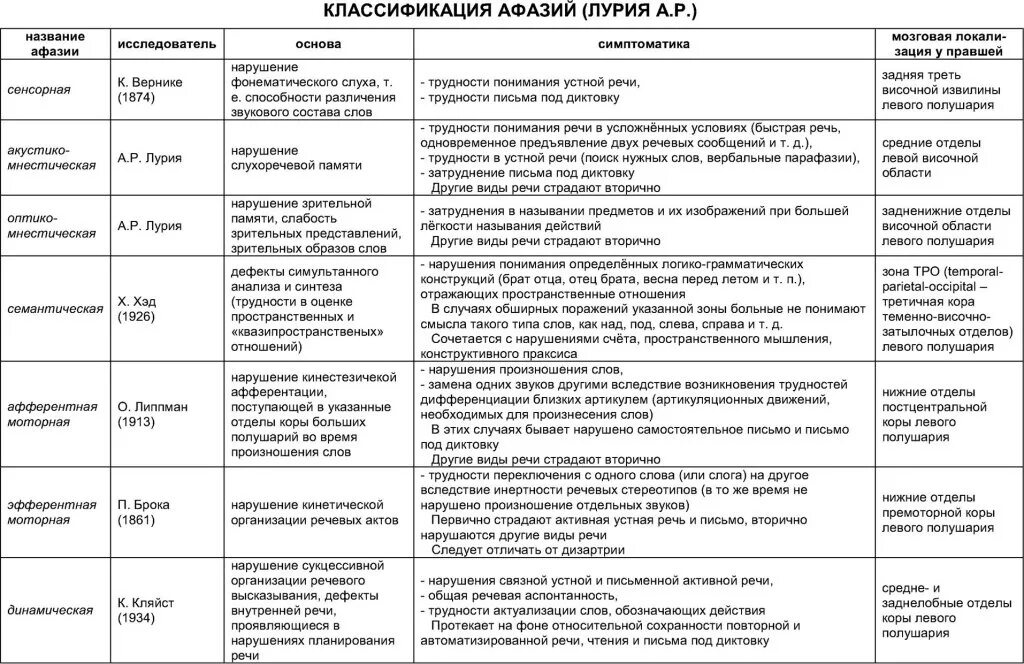 Тест лурия слова. Афазия Лурия таблица. Классификация афазий по Лурия. Формы афазии по Лурия таблица. Классификация афазии таблица.