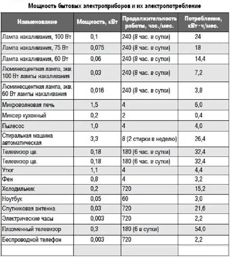 Сколько минут работает холодильник. Мощность холодильником мощность потребляемая. потребление электроэнергии бытовыми приборами таблица квт в час. потребление электроэнергии бытовыми приборами в месяц таблица. потребление электроэнергии бытовыми приборами таблица квт.