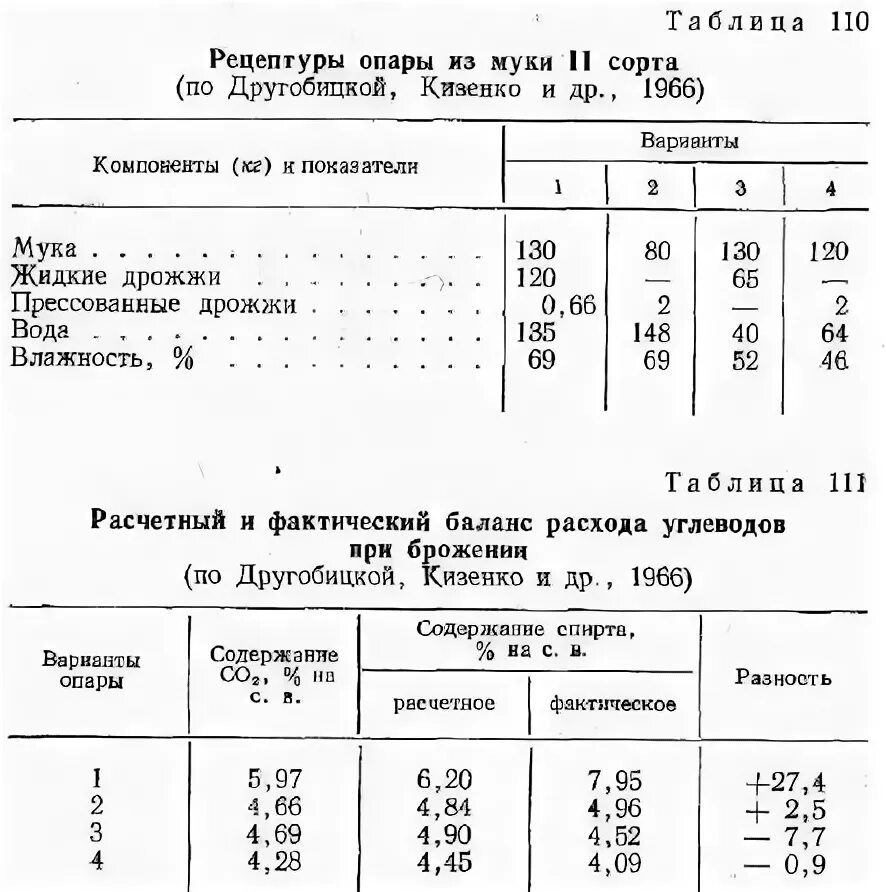 Сколько сухих дрожжей на 1 кг муки. Расход сухих дрожжей. Расход прессованных дрожжей. Сухие дрожжи на кг муки. Влажность прессованных дрожжей.