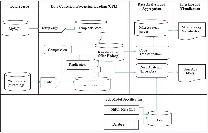 Temp user data. Архитектура Facebook. Facebook Architecture. Apache Airflow.