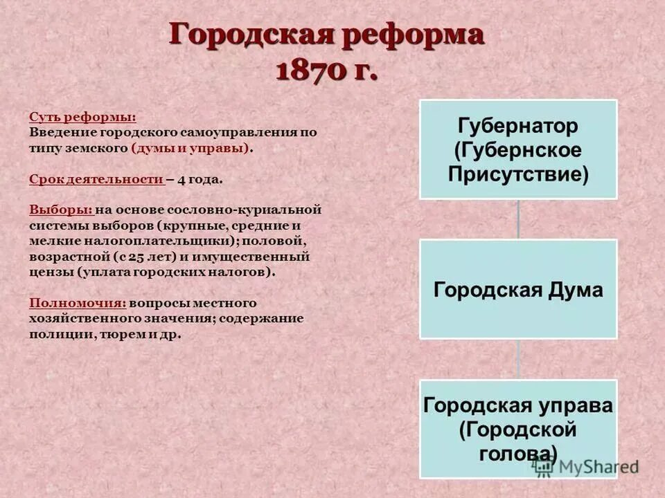 Городская реформа 1864. Результат городской реформы 1870. Итоги городской реформы 1864. Городская реформа схема.