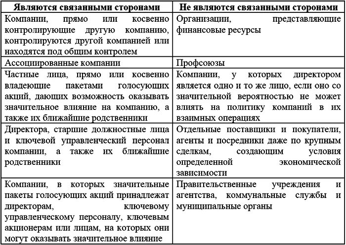 Раскрытие информации о связанных сторонах