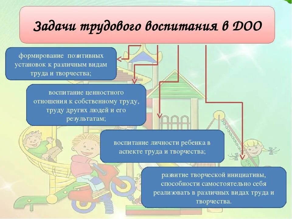 Трудовое воспитание дошкольников в ДОУ. Задачи трудового воспитания в ДОУ. Задачи по трудовому воспитанию для детей. Цель трудового воспитания в ДОУ. Задачи трудовой школы