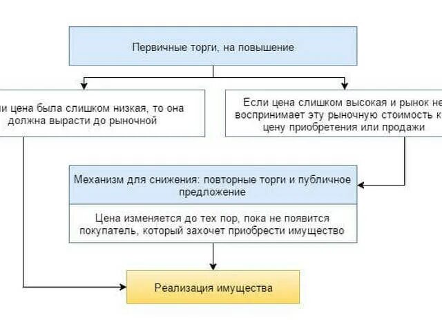 Схема проведение торгов по банкротству. Торги в банкротстве в схемах. Схема торгам в банкротстве. Оценка и продажа имущества должника в конкурсном производстве. Торги по банкротству по должнику