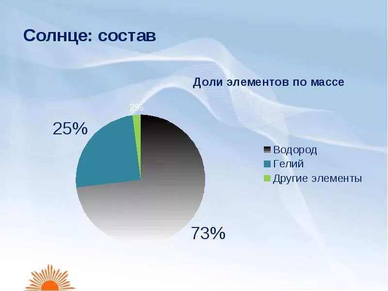 Из каких основных элементов состоит солнце. Химические элементы в составе солнца. Диаграмма химического состава солнца. Состав солнца. Химический состав солнца.