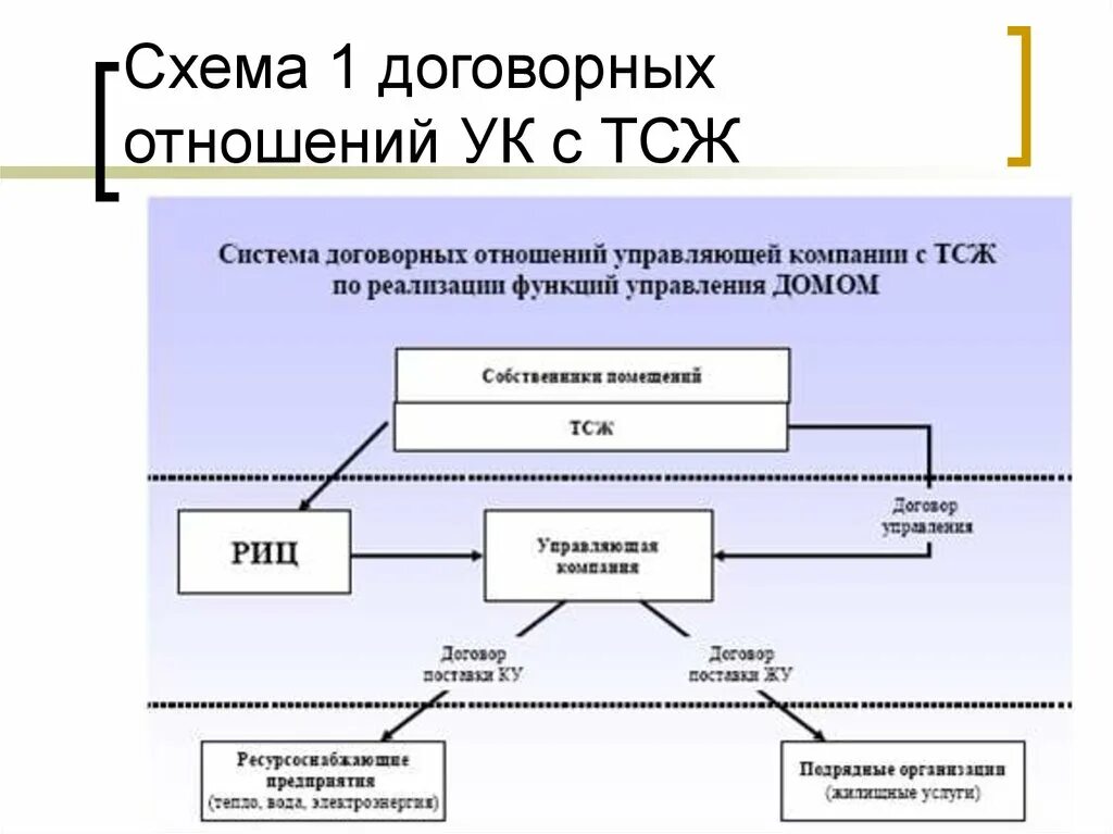 Схема работы управляющей компании. Схема управления многоквартирным домом ТСЖ. Схема органов управления ТСЖ. Схема взаимодействия управляющей компании МКД. Взаимодействие с подрядными организациями