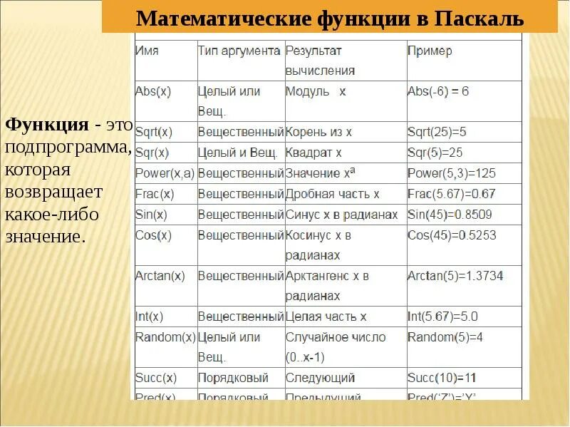 Определите математические функции. Математические функции. pascal математические функции. функции в паскале. арифметические функции в паскале.
