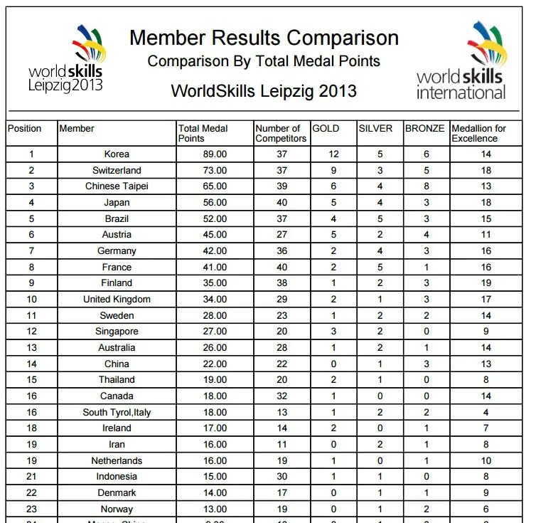 Compare result. Оценочные ведомости Ворлдскиллс. Шкала оценок Чемпионат WORLDSKILLS. Оценочная ведомость Ворлдскиллс погрузчик. Ведомость оценок работ WORLDSKILLS.