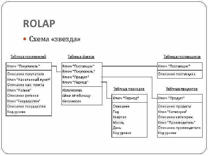 Поставщик описание. OLAP схема звезда. Схема звезда хранилища данных. Типы модели ROLAP хранилища данных. Схема звезда базы данных.