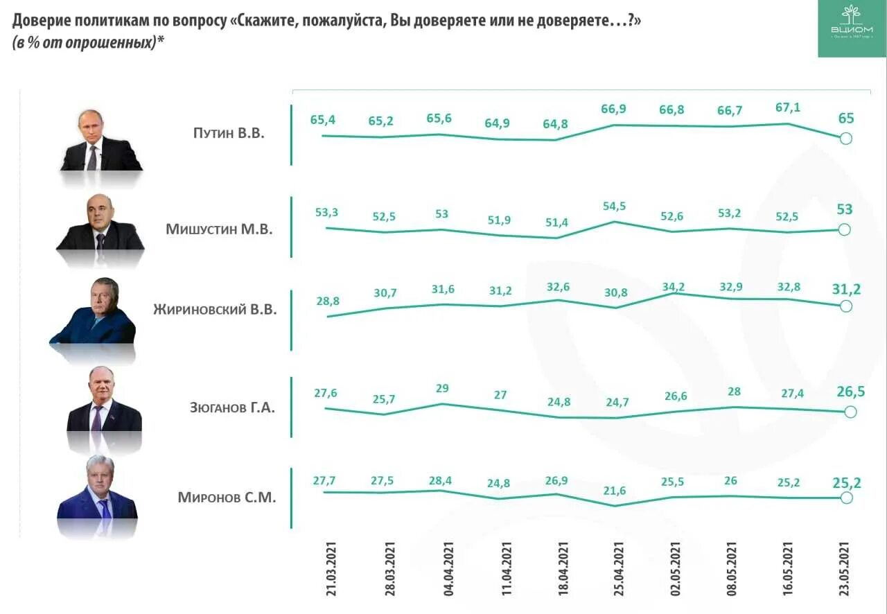 Партия доверие