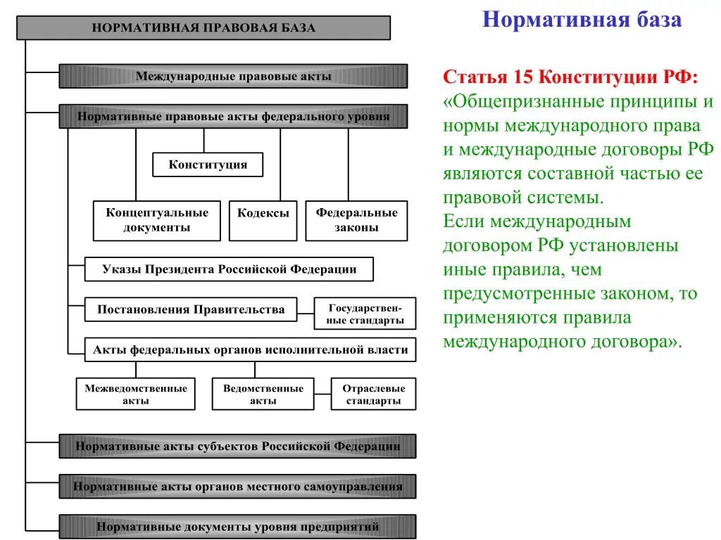 Конституция рф общепризнанные принципы. Структура нормативно-правовой базы РФ. Структура нормативно правовой базы. Схема нормативно правовой базы. Законодательная и нормативно-правовая база.