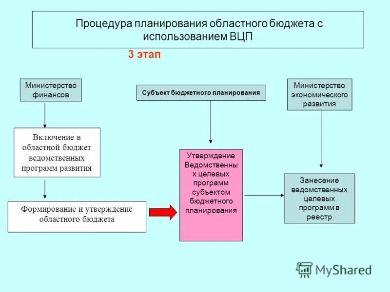 Схема планирования бюджетирования. Планирование регионального бюджета. Планирование регионального бюджета. Схема процесса бюджетного планирования. Планирование регионального бюджета.