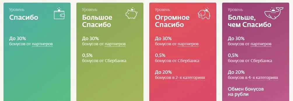 1 бонус спасибо сколько. Бонусы спасибо от Сбербанка уровни привилегий. Уровни бонусов спасибо от Сбербанка. Уровни спасибо от Сбербанка. Сбербанк спасибо уровни привилегий.