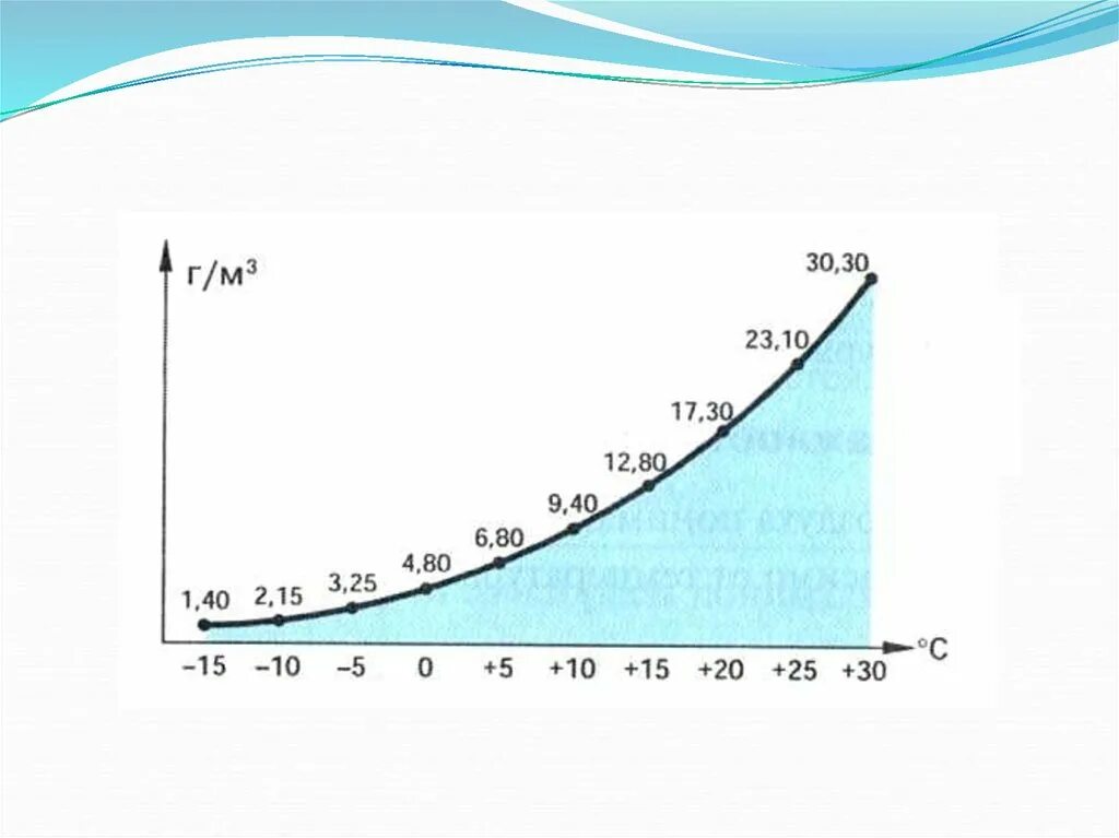 Температура конденсации водяных паров. Давление конденсации. температура конденсации. конденсация влаги на поверхности ограждения. кривая конденсации воды.