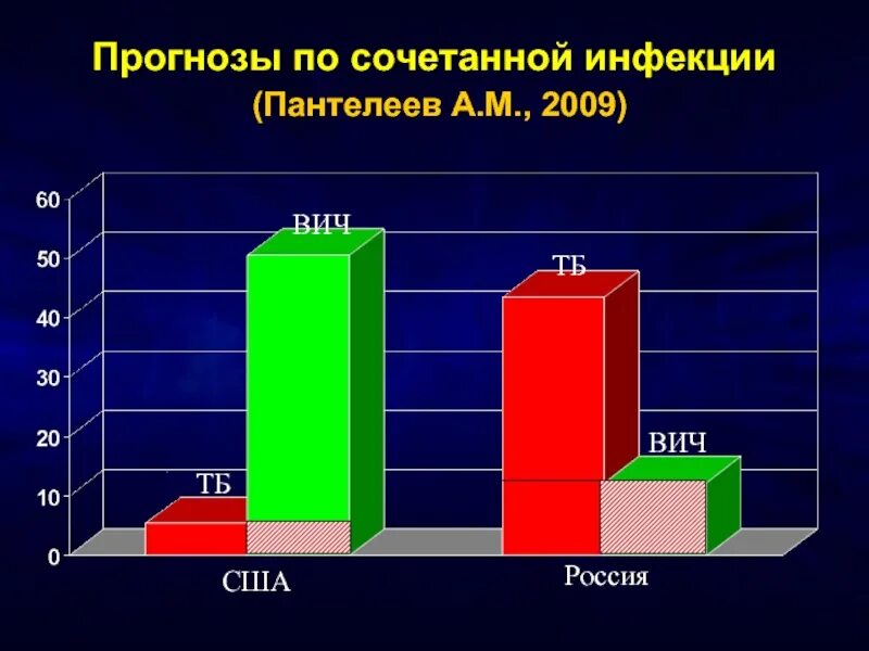 Прогнозы вич инфекции. Вич прогноз. сочетанная инфекция. прогноз при вич инфекции. прогноз тб у вич инфицированных.