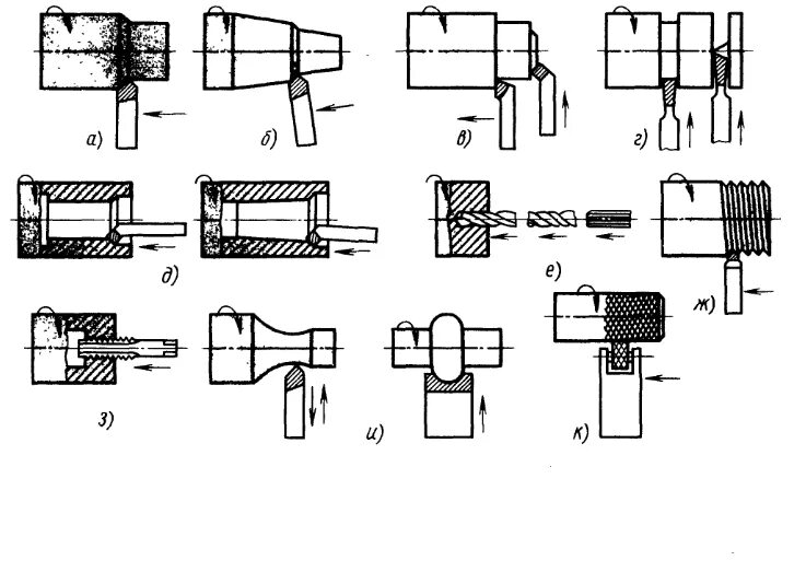 Токарная обработка схема процесса. Схемы обработки поверхностей на токарных станках. Схема обработки точением. Точение металла схема.