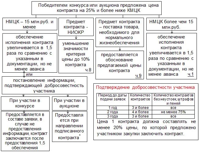 Сроки по 44 фз таблица 2024. 223 ФЗ В схемах и таблицах. Сроки в 44 ФЗ В схемах и таблицах. ФЗ-44 О госзакупках в схемах и таблицах. Сроки проведения госзакупок по 44 ФЗ таблица.